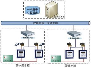 門禁、考勤、巡更、消費機、讀寫器 一卡通產品供求中心概覽