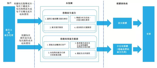 輝煌明天科技 移動(dòng)廣告行業(yè)落伍的新兵？——科技中介服務(wù)視角的審視